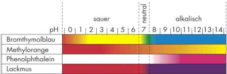 Indikatoren für saure und alkalische Lösungen